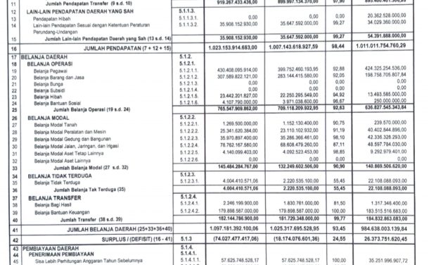 Laporan Keuangan Pemerintah Daerah Kabupaten Lampung Barat LKPD (Audited) TA 2021