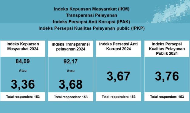 Publikasi Hasil Survei IKM, IPAK, IPKP dan trasnparansi pelayanan Dinas kependudukan dan Pencatatan Sipil